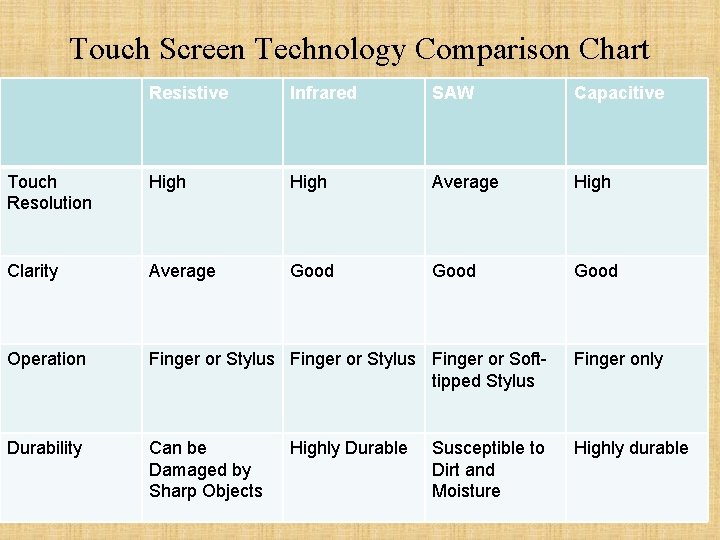 Touch Screen Technology Comparison Chart Resistive Infrared SAW Capacitive Touch Resolution High Average High
