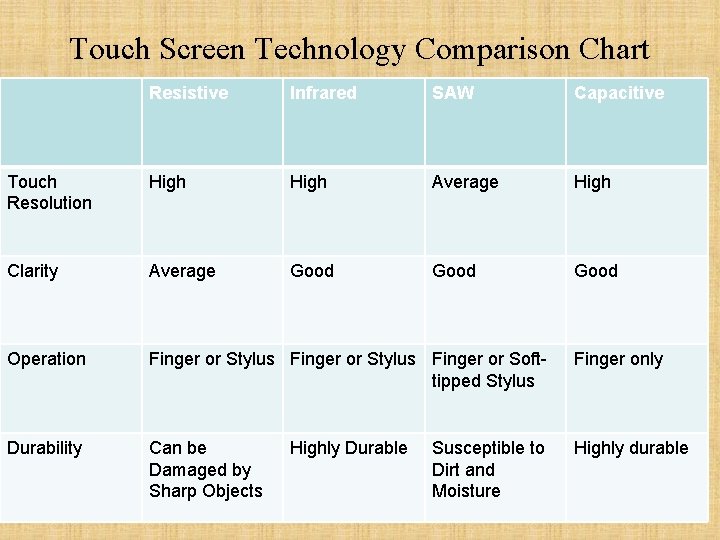 Touch Screen Technology Comparison Chart Resistive Infrared SAW Capacitive Touch Resolution High Average High Touch Screen Technology Comparison Chart Resistive Infrared SAW Capacitive Touch Resolution High Average High
