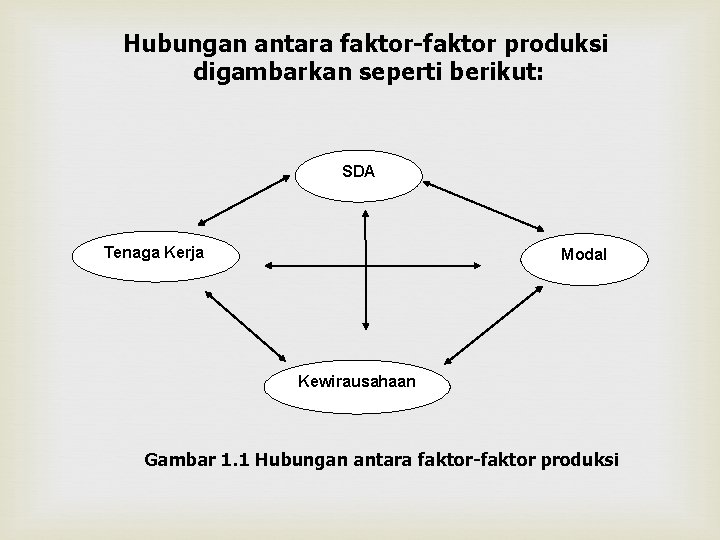 Hubungan antara faktor-faktor produksi digambarkan seperti berikut: SDA Tenaga Kerja Modal Kewirausahaan Gambar 1.