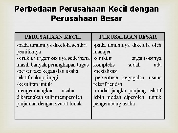 Perbedaan Perusahaan Kecil dengan Perusahaan Besar PERUSAHAAN KECIL PERUSAHAAN BESAR -pada umumnya dikelola sendiri