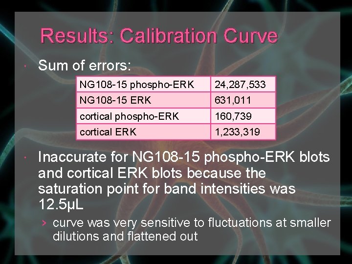 Results: Calibration Curve Sum of errors: NG 108 -15 phospho-ERK 24, 287, 533 NG