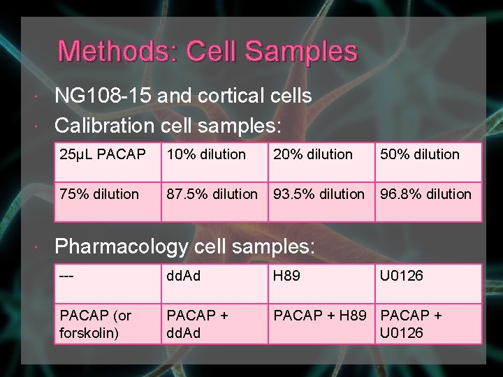 Methods: Cell Samples NG 108 -15 and cortical cells Calibration cell samples: 25μL PACAP