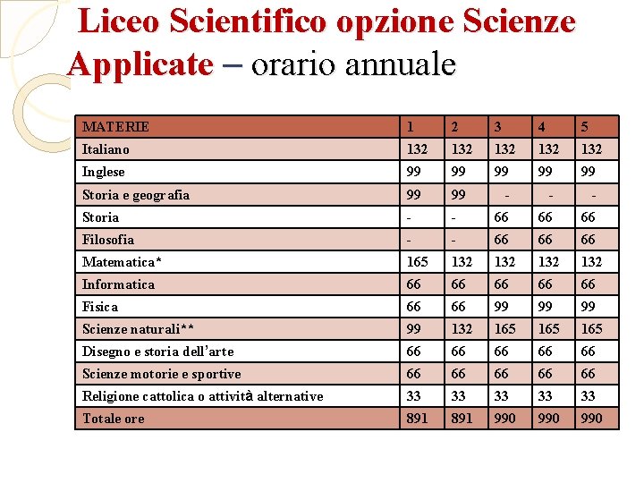 Liceo Scientifico opzione Scienze Applicate – orario annuale MATERIE 1 2 3 4 5