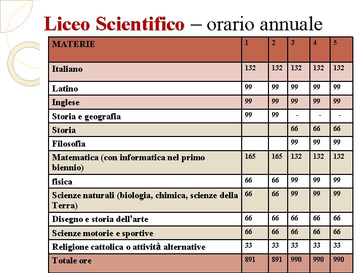 Liceo Scientifico – orario annuale MATERIE 1 2 3 4 5 Italiano 132 132