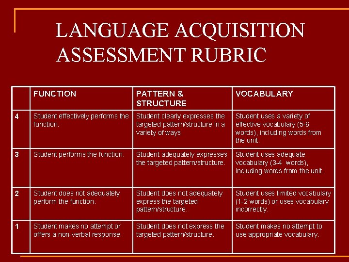 LANGUAGE ACQUISITION ASSESSMENT RUBRIC FUNCTION PATTERN & STRUCTURE VOCABULARY 4 Student effectively performs the