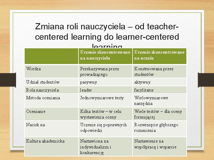 Zmiana roli nauczyciela – od teachercentered learning do learner-centered learning Uczenie skoncentrowane na nauczycielu