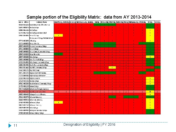 Sample portion of the Eligibility Matrix: data from AY 2013 -2014 11 Designation of