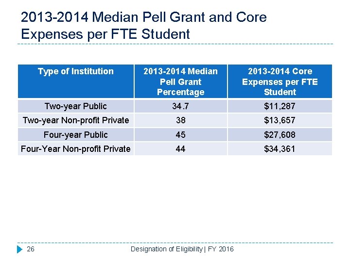 2013 -2014 Median Pell Grant and Core Expenses per FTE Student Type of Institution