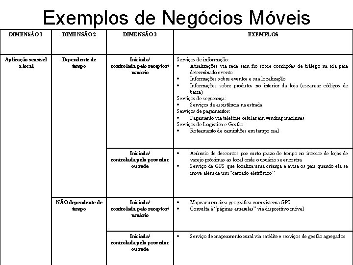 Exemplos de Negócios Móveis DIMENSÃO 1 DIMENSÃO 2 DIMENSÃO 3 EXEMPLOS Aplicação sensível a