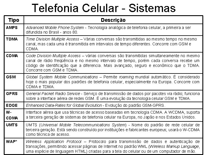 Telefonia Celular - Sistemas Tipo Descrição AMPS Advanced Mobile Phone System - Tecnologia analógica