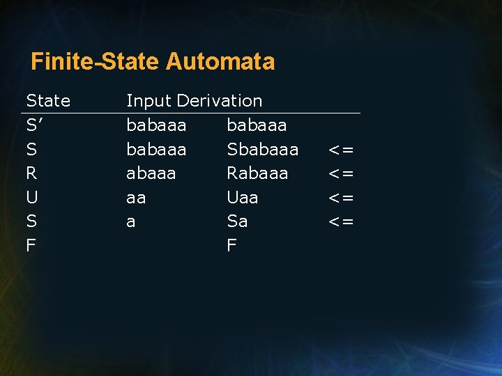 Finite-State Automata State S’ S R U S F Input Derivation babaaa Sbabaaa Rabaaa