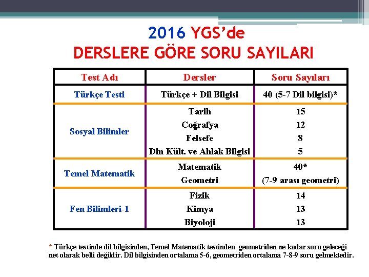 2016 YGS’de DERSLERE GÖRE SORU SAYILARI Test Adı Dersler Soru Sayıları Türkçe Testi Türkçe