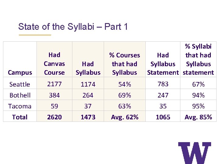 State of the Syllabi – Part 1 % Syllabi that had % Courses Had