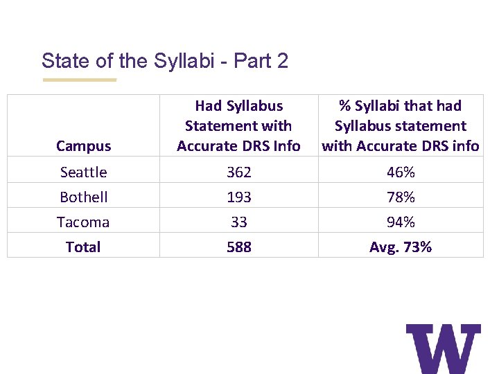 State of the Syllabi - Part 2 Campus Had Syllabus Statement with Accurate DRS