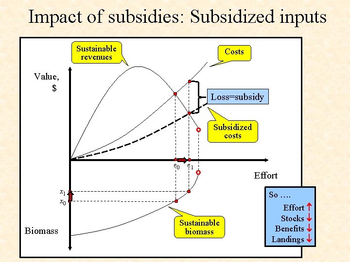 Impact of subsidies: Subsidized inputs Sustainable revenues Costs Value, $ Loss=subsidy Subsidized costs e