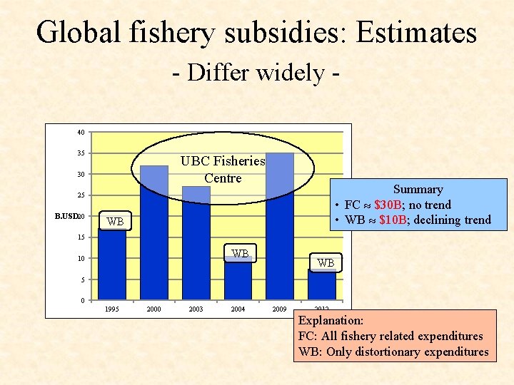 Global fishery subsidies: Estimates - Differ widely 40 35 UBC Fisheries Centre 30 Summary