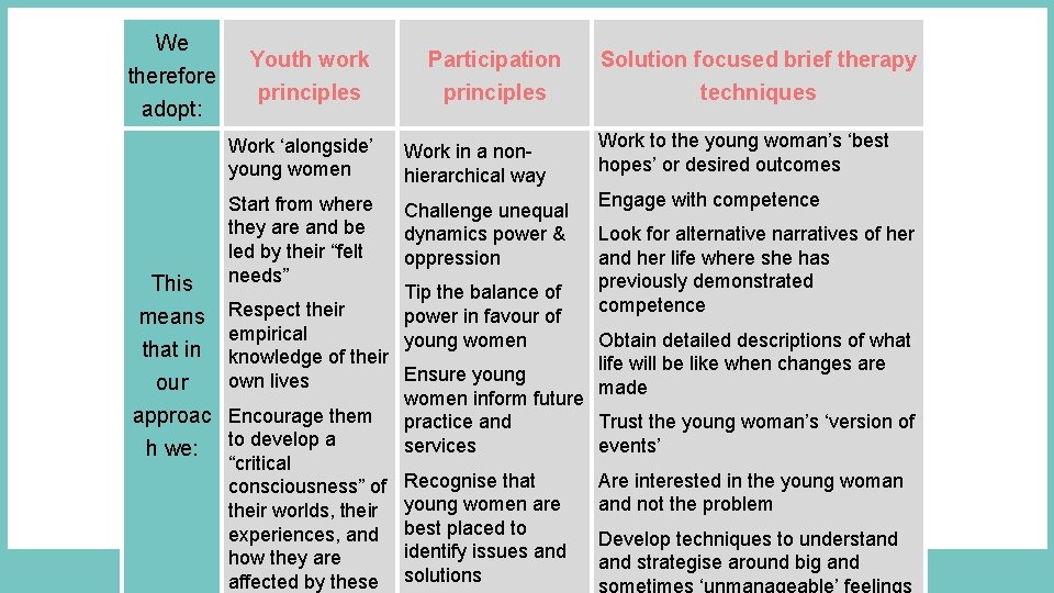 We therefore adopt: This means that in our approac h we: Youth work principles