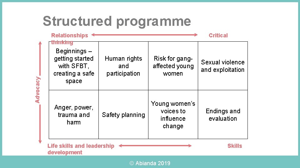 Structured programme Advocacy Relationships thinking Beginnings – getting started with SFBT, creating a safe