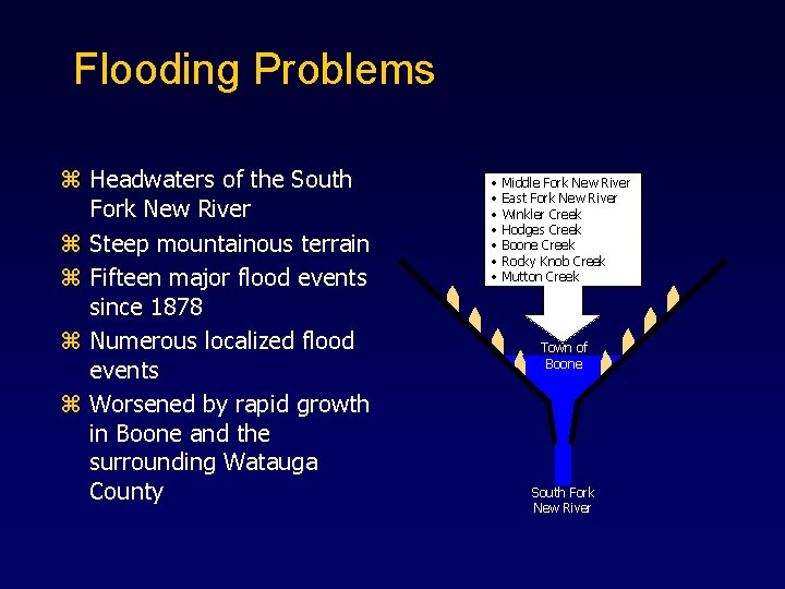 Flooding Problems z Headwaters of the South Fork New River z Steep mountainous terrain