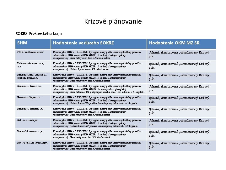 Krízové plánovanie SOKRZ Prešovského kraja SHM Hodnotenie vedúceho SOKRZ Hodnotenie OKM MZ SR FNs.