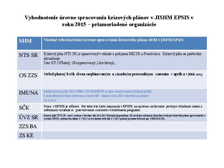 Vyhodnotenie úrovne spracovania krízových plánov v JISHM EPSIS v roku 2015 – priamoriadené organizácie