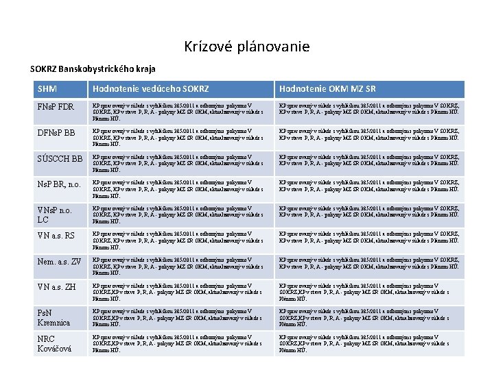 Krízové plánovanie SOKRZ Banskobystrického kraja SHM Hodnotenie vedúceho SOKRZ Hodnotenie OKM MZ SR FNs.