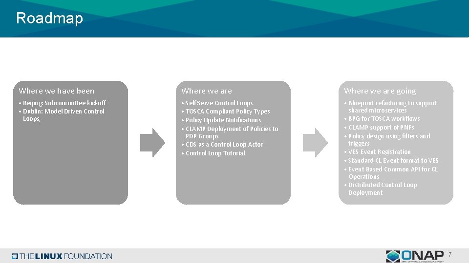 Roadmap Where we have been Where we are going • Beijing: Subcommittee kickoff •