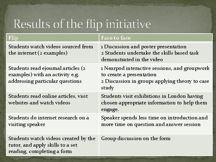 Results of the flip initiative Flip Face to face Students watch videos sourced from