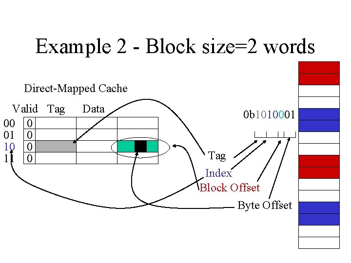 Example 2 - Block size=2 words Direct-Mapped Cache Valid Tag 00 0 01 0