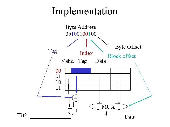 Implementation Byte Address 0 b 100100100 Tag Byte Offset Index Block offset Valid Tag