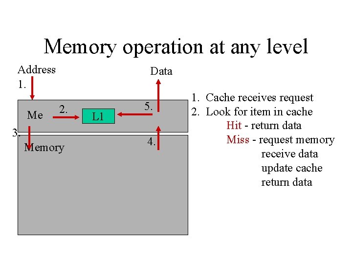 Memory operation at any level Address 1. Me Data 2. 3. Memory L 1