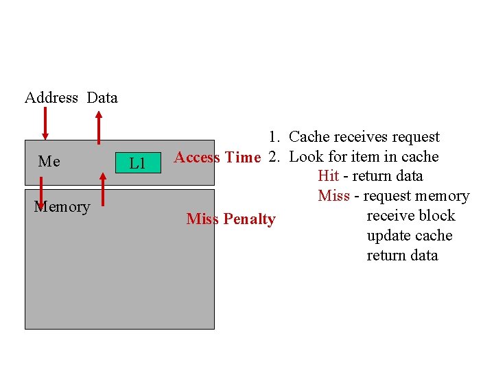 Address Data Me Memory L 1 1. Cache receives request Access Time 2. Look