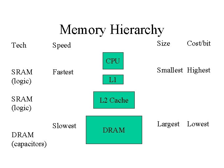 Memory Hierarchy Tech Size Speed Cost/bit CPU SRAM (logic) Fastest SRAM (logic) L 1