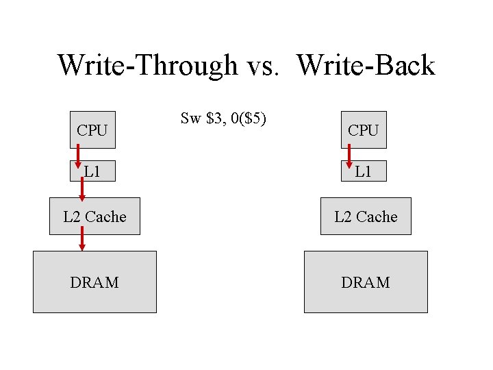 Write-Through vs. Write-Back CPU Sw $3, 0($5) CPU L 1 L 2 Cache DRAM