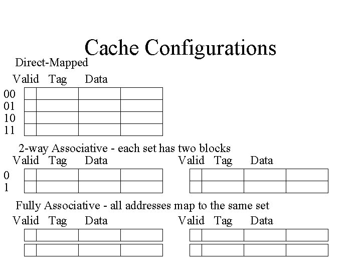 Cache Configurations Direct-Mapped Valid Tag Data 00 01 10 11 2 -way Associative -