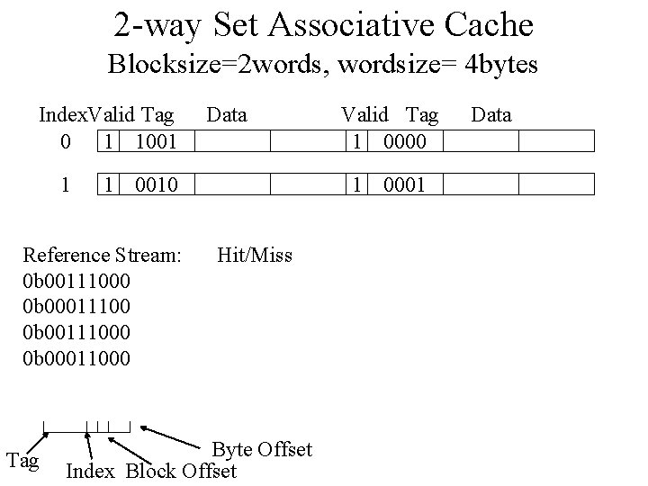 2 -way Set Associative Cache Blocksize=2 words, wordsize= 4 bytes Index. Valid Tag 0