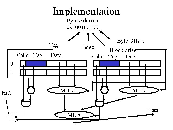 Implementation Byte Address 0 x 100100100 Byte Offset Tag Valid Tag Index Block offset