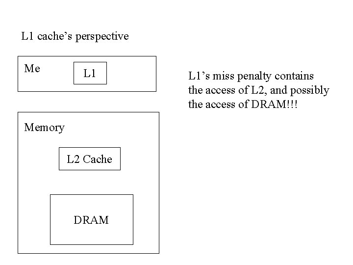 L 1 cache’s perspective Me L 1 Memory L 2 Cache DRAM L 1’s