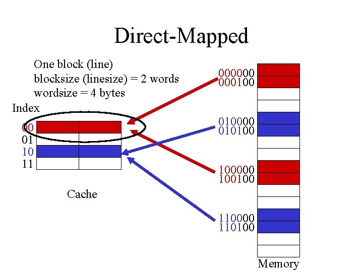 Direct-Mapped One block (line) blocksize (linesize) = 2 wordsize = 4 bytes Index 000000