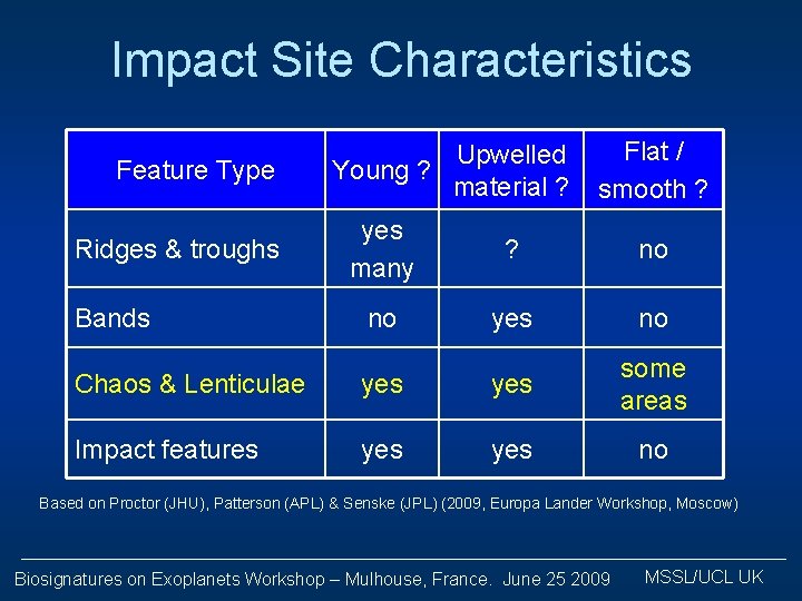 Impact Site Characteristics Feature Type Ridges & troughs Bands Flat / Upwelled Young ?