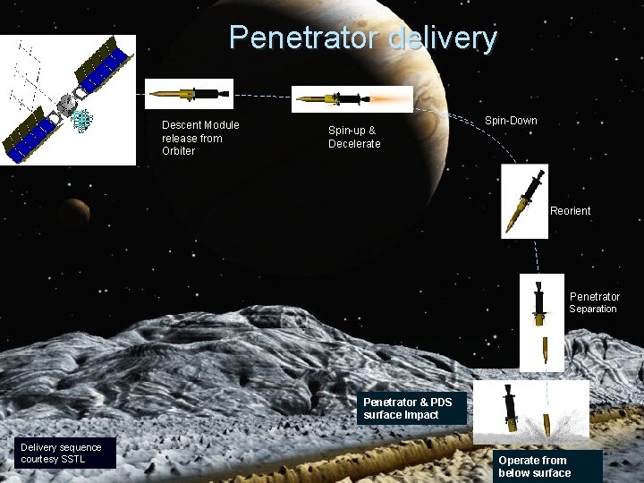 Penetrator delivery Descent Module release from Orbiter Spin-up & Decelerate Spin-Down Reorient Penetrator Separation