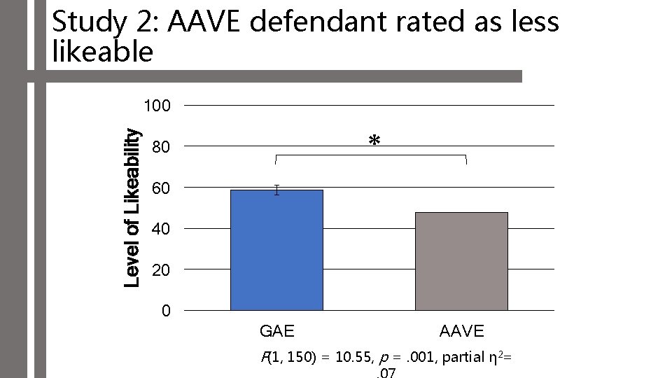Study 2: AAVE defendant rated as less likeable Level of Likeability 100 * 80