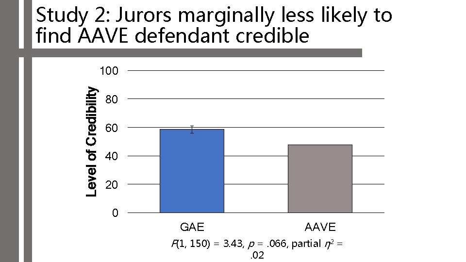 Study 2: Jurors marginally less likely to find AAVE defendant credible Level of Credibility