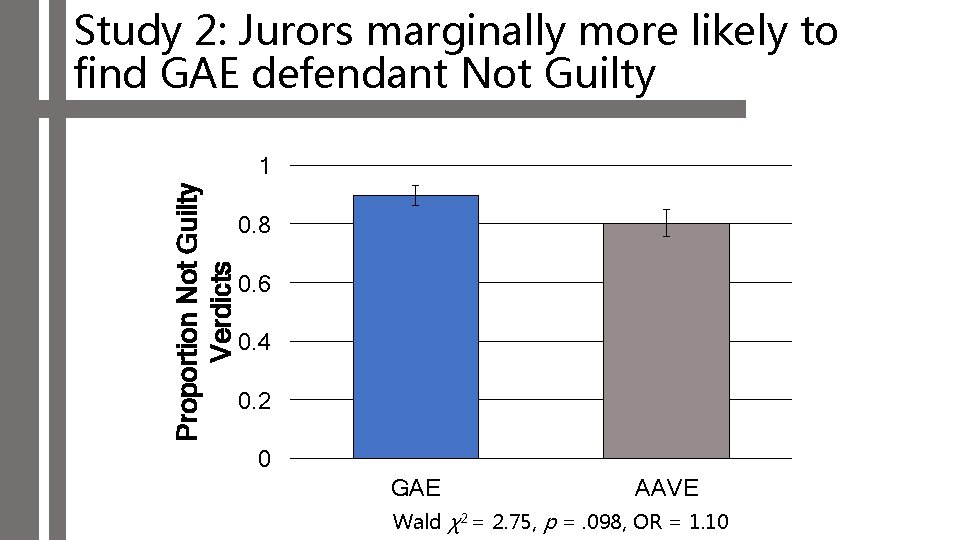 Study 2: Jurors marginally more likely to find GAE defendant Not Guilty Proportion Not