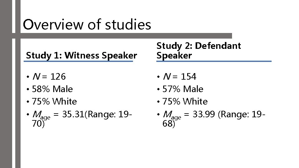 Overview of studies Study 1: Witness Speaker Study 2: Defendant Speaker • N =