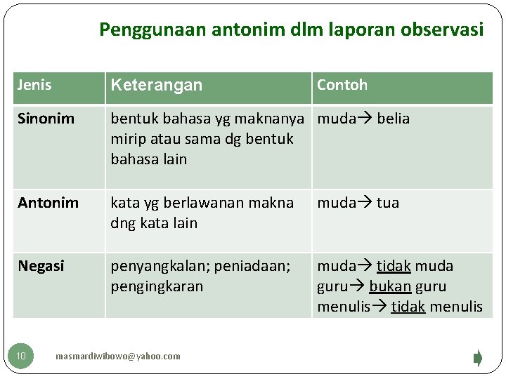 Penggunaan antonim dlm laporan observasi Jenis Keterangan Sinonim bentuk bahasa yg maknanya muda belia