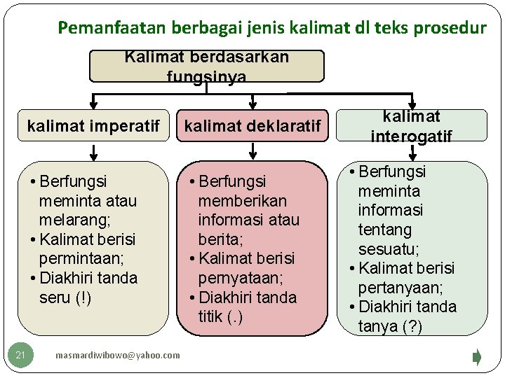 Pemanfaatan berbagai jenis kalimat dl teks prosedur Kalimat berdasarkan fungsinya kalimat imperatif • Berfungsi