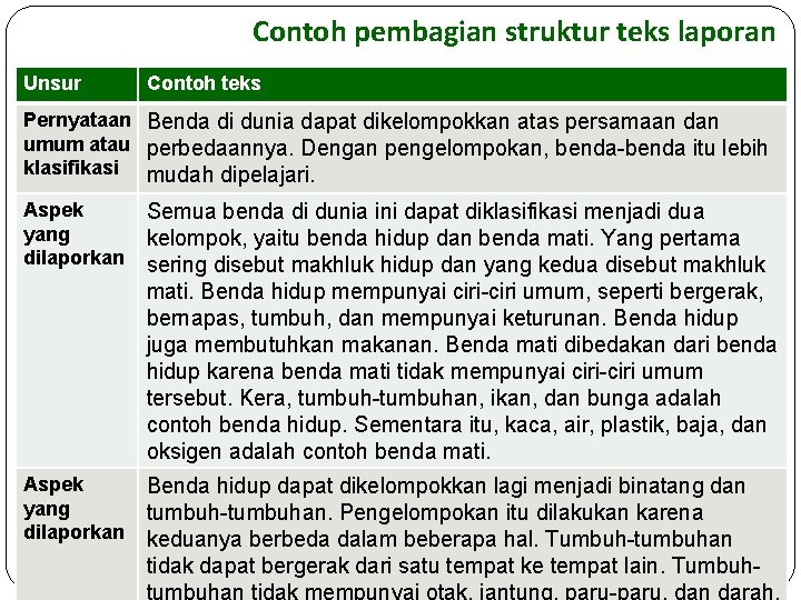 Contoh pembagian struktur teks laporan Unsur Contoh teks Pernyataan Benda di dunia dapat dikelompokkan