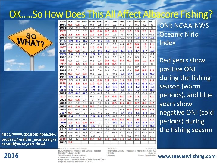 OK…. . So How Does This All Affect Albacore Fishing? ONI: NOAA-NWS Oceanic Niño