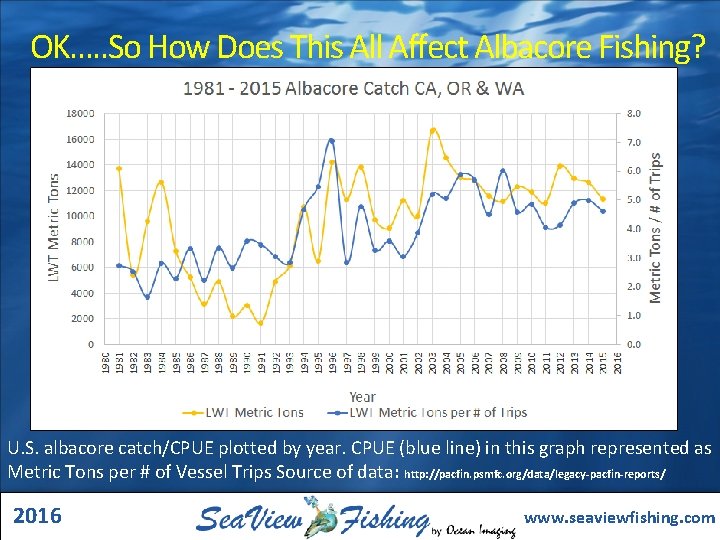 OK…. . So How Does This All Affect Albacore Fishing? U. S. albacore catch/CPUE